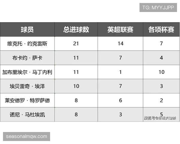阿森纳近期客场表现持续疲软，对赛季争冠走势带来关键影响